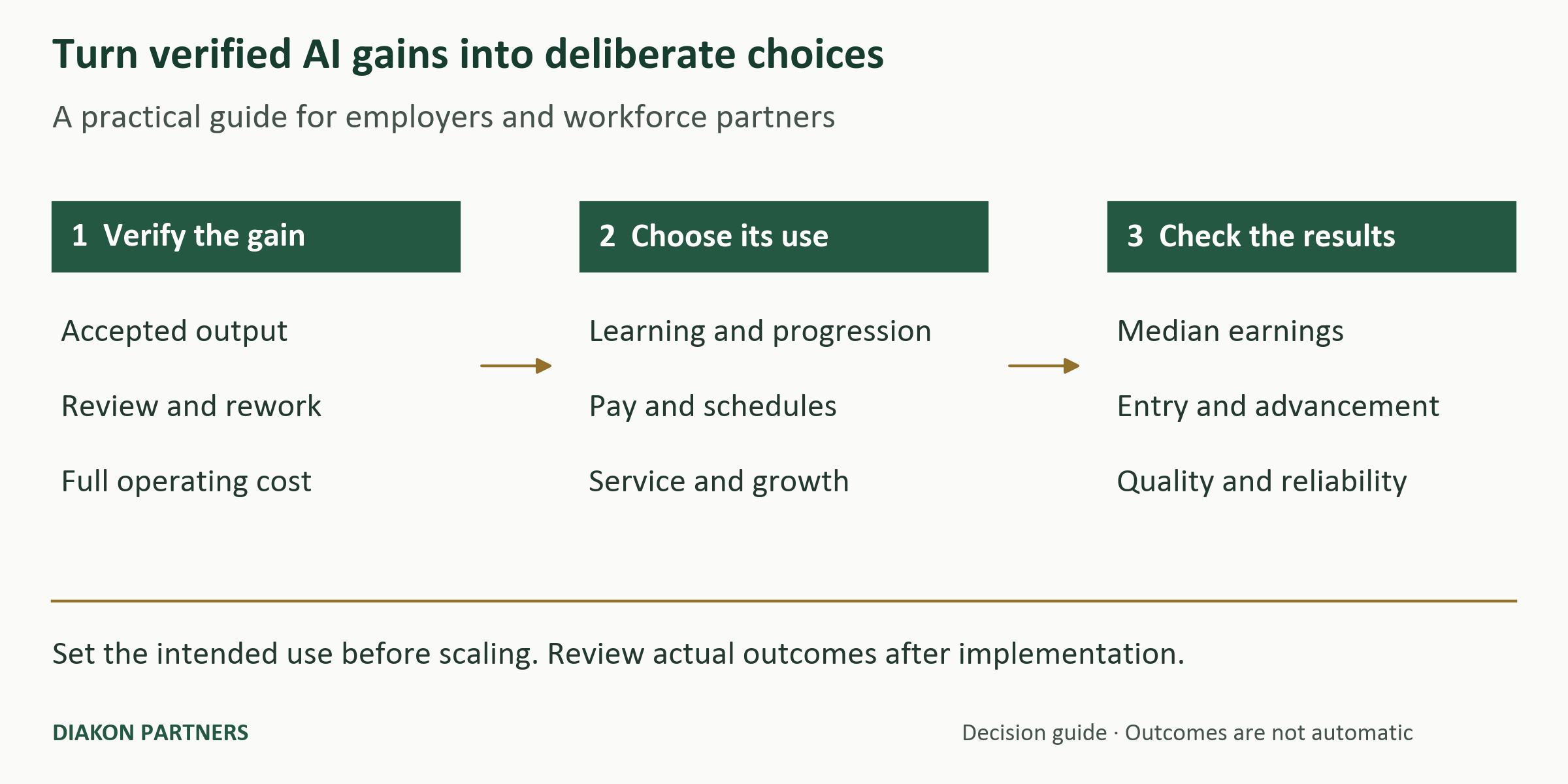 Verify the gain, choose its use, and check operating and workforce results